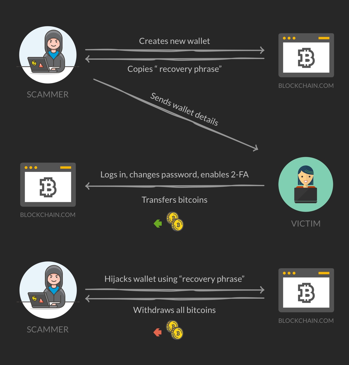 how bitcoin wallet hacking works