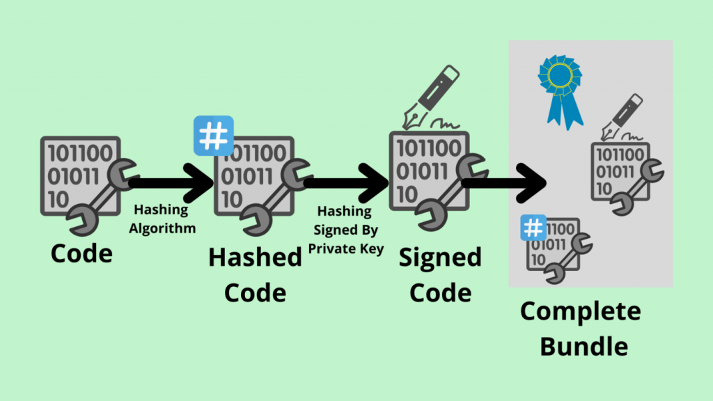 The process for code signing certificates