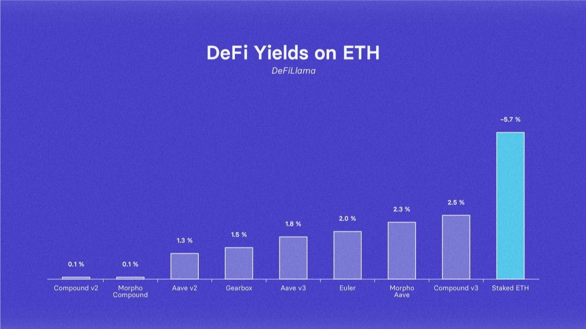 DeFi yields on Ethereum Staking