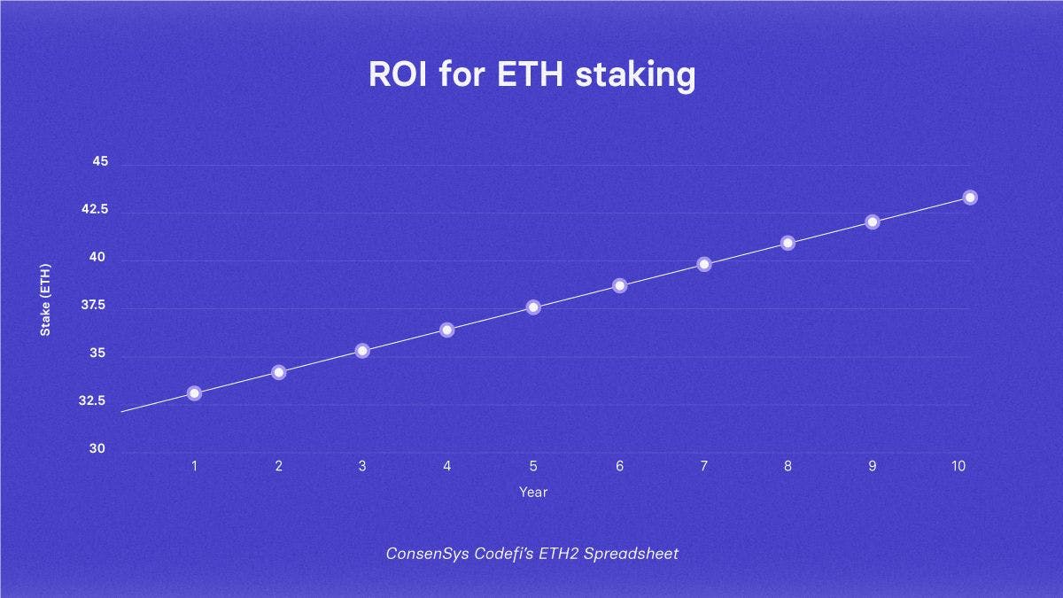 ROI for Ethereum Staking