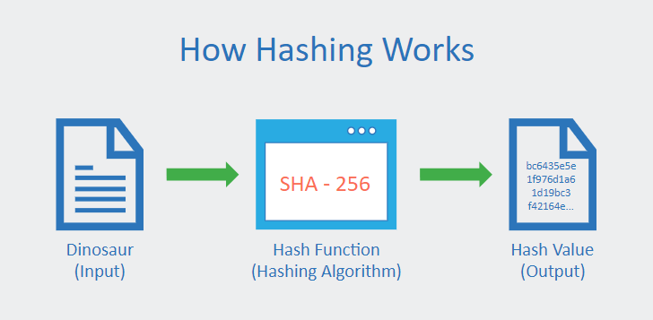 Utilize Hash Function