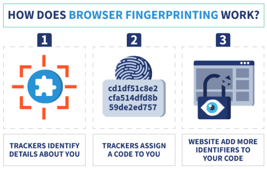 How does Browser Fingerprinting work