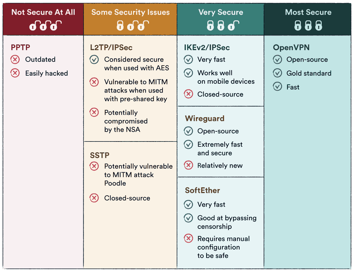 VPN protocols comparison
