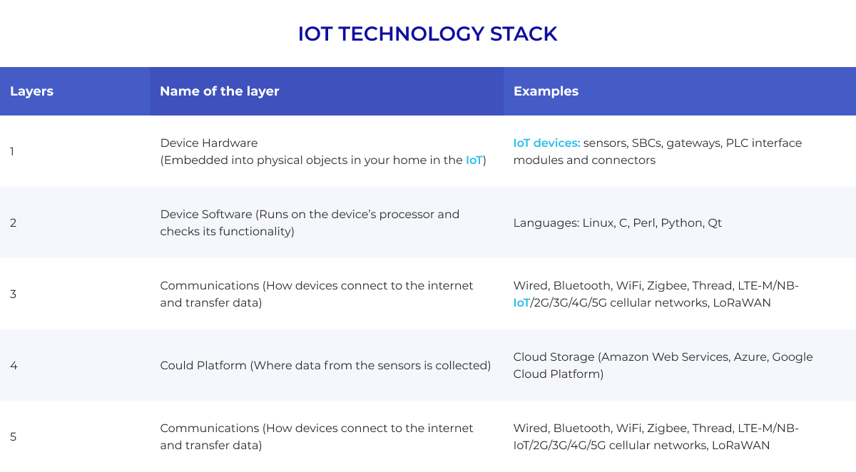 IOT Technology Stack