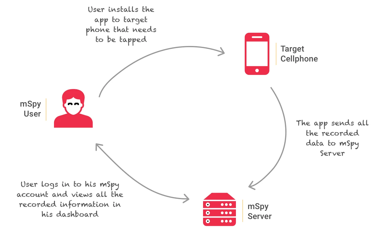 Illustration on how phone tapping works for email hacking