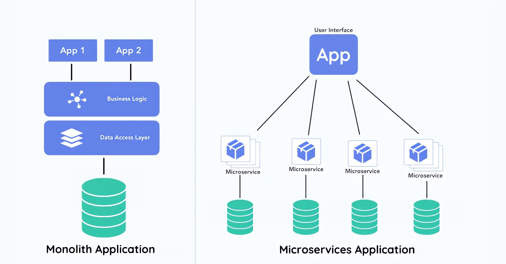 Microservices and Monolithic