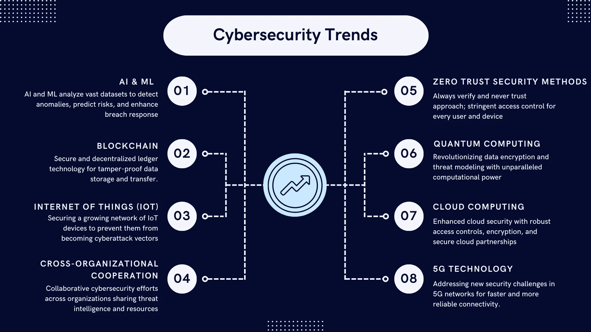 Cybersecurity Trends and Technologies in 2024